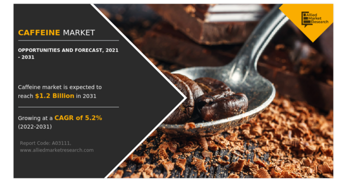 Caffeine Market Size Estimated to Reach $1.2 Billion by 2031| Europe was the dominant region in 2021