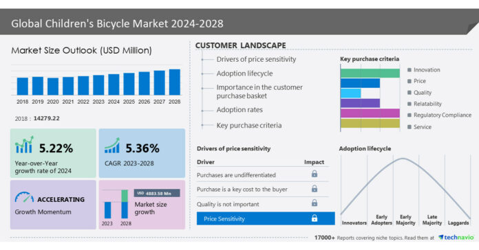 Children's Bicycle Market size to grow by USD 4.88 billion from 2023 to 2028, The market is fragmented due to the presence of prominent companies like Accell Group NV, ByK Bikes USA and Dorel Industries Inc., and C. S.r.l, and many more