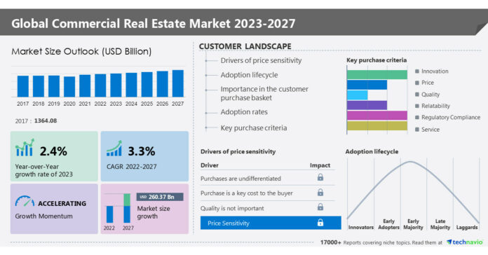 Commercial Real Estate Market size to grow by USD 260.37 billion from 2022 - 2027 | The growing commercial sector globally is driving the market growth