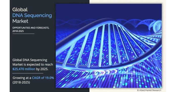 DNA Sequencing Market Expected to Reach $25,470 Million by 2025