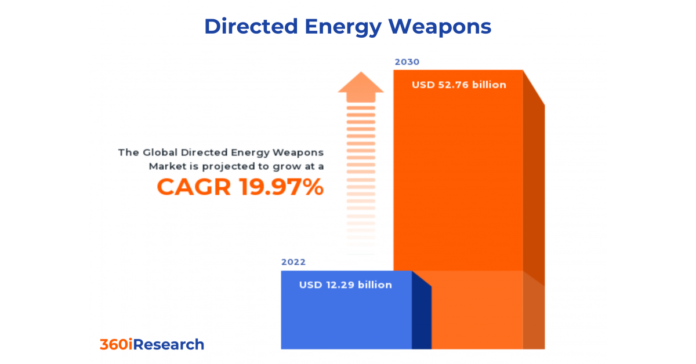 Directed Energy Weapons Market worth $52.76 billion by 2030