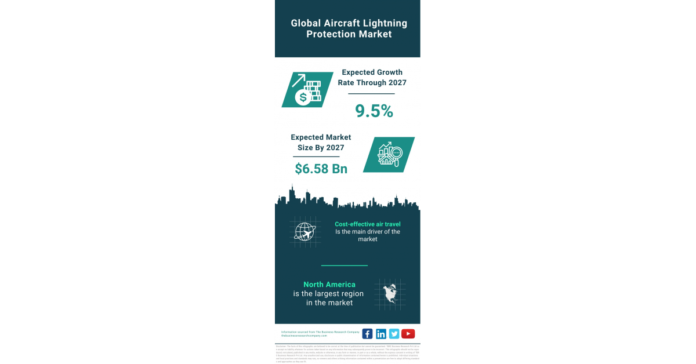 Global Aircraft Lightning Protection Market Set for Steady Growth, Expected to Surpass $6.58 Billion by 2027