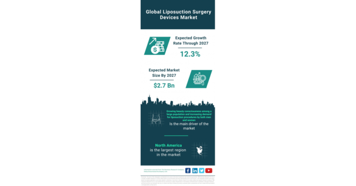 Global Liposuction Surgery Devices Market