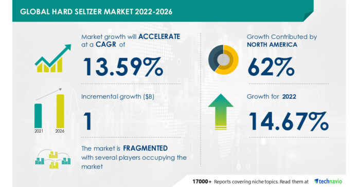 Hard seltzer market to grow by USD 1 billion from 2021 to 2026 | North America is estimated to contribute 62% to the growth of the global market