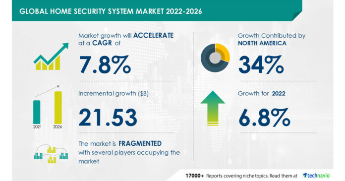 Home Security System Market size to grow by USD 21.53 billion from 2021 to 2026|The growth of DIY home security systems is to drive the market growth- Technavio