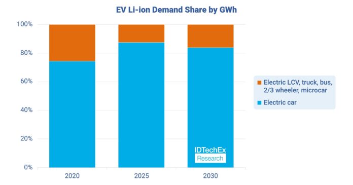 IDTechEx Takes a Look at Battery Technology Across Diverse Vehicle Segments