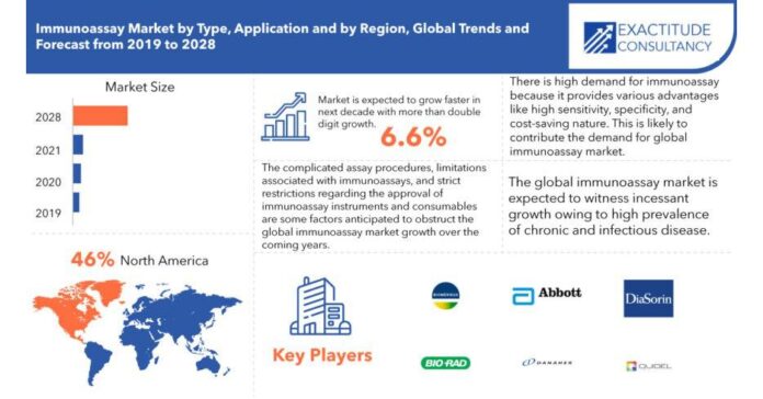 Immunoassay Market is Expected to Reach Above USD 157.63 Billion by 2029