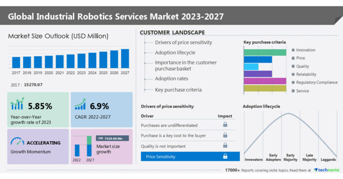 Industrial robotics services market size to grow by USD 7.43 billion from 2022 to 2027; Surge in demand for industrial robots to drive the growth- Technavio