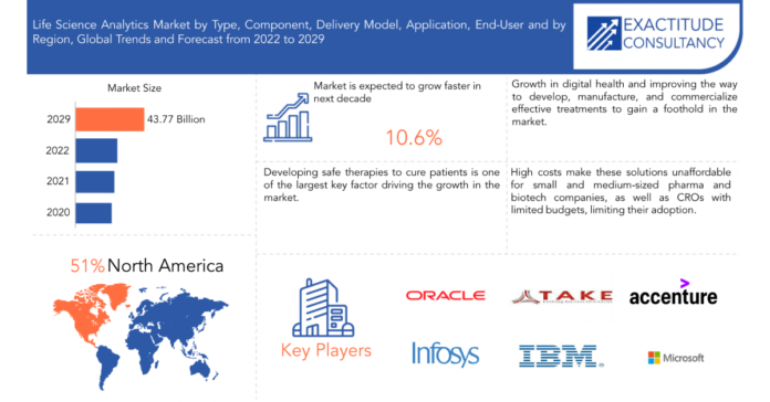Life Science Analytics Market is Predictable to Reach USD 43.77 billion by 2029: CAGR 10.6%