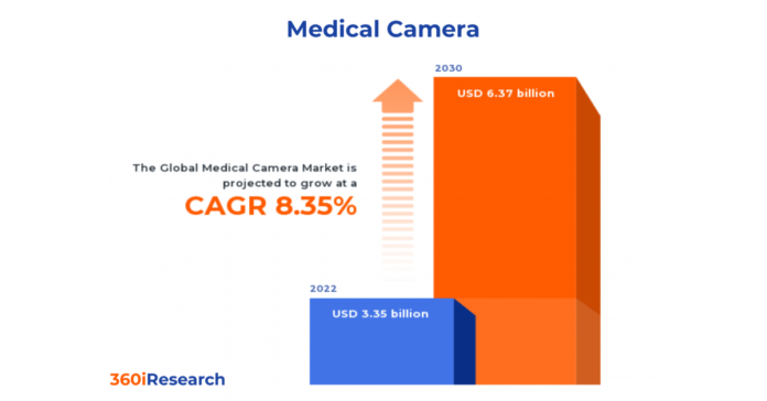 Medical Camera Market worth $6.37 billion by 2030, growing at a CAGR of 8.35%