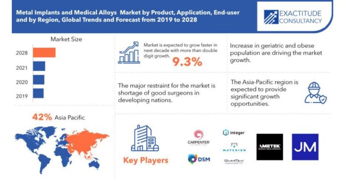 Metal Implants and Medical Alloys Market Growth to Hit 8.6 % CAGR, Globally, by 2029