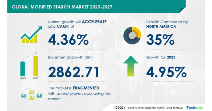 Modified starch market size to grow by USD 2.86 billion from 2022 to 2027: North America is estimated to account for 35% of the growth of the global market