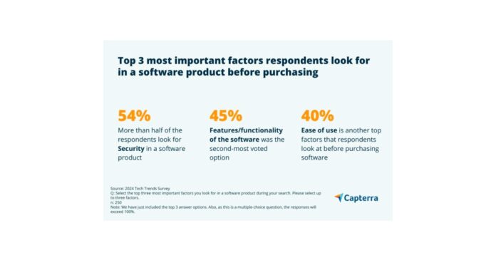 2023 Sees Record Surge in Software Upgrades and Modifications in India 2024 Budgets Soar Finds Capterra Survey
