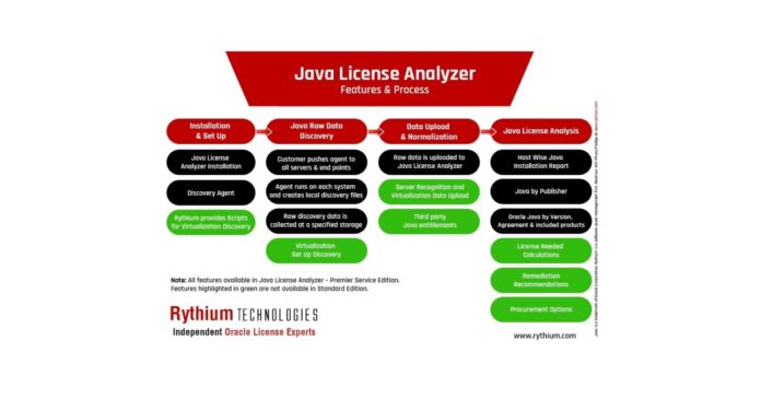 Rythium Introduces Java License Analyzer Get Visibility Analytics to Navigate Oracle Java Licensing Changes and Reduce Costs