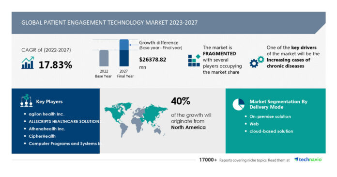 Patient Engagement Solutions Market size to grow by USD 26.37 billion from 2022 to 2027, Advanced benefits of patient engagement solutions notably drive the