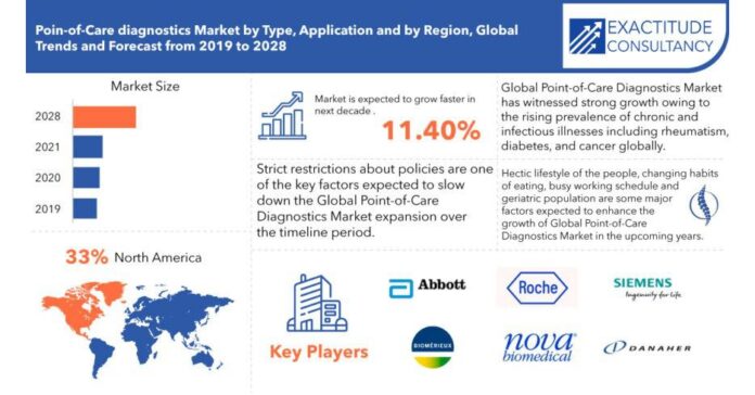 Point-of-Care Diagnostics Market is Predictable to reach above USD 69.9 billion by 2028