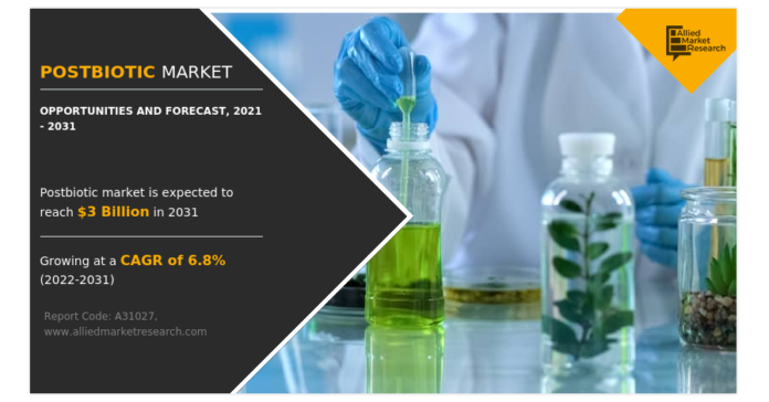 Postbiotic Market Projected Expansion to $3 billion by 2031 with a 6.8% CAGR