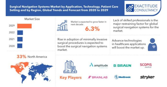 Surgical Navigation Systems Market to hit USD 2,300 million by 2029, grow at more than 6.3% CAGR from 2022 to 2029