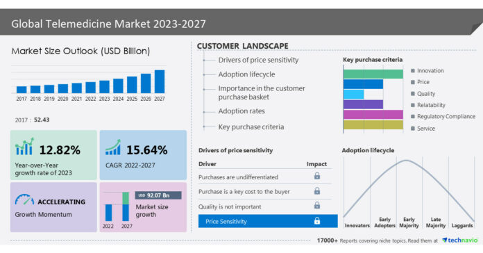 Telemedicine Market size is to grow by USD 92.07 billion from 2022 to 2027, The increasing healthcare cost drives the market growth