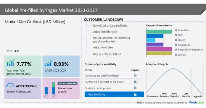 The Pre-filled Syringes Market size to grow by USD 3.51 billion from 2022 to 2027| North America is estimated to contribute 36% to the growth of the global market