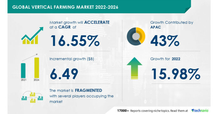 Vertical Farming Market size will grow by USD 6.49 Billion from 2021 to 2026|Need to meet the rising demand for food products is one of the key drivers