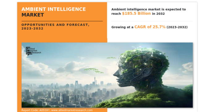 ambient-intelligence-market-siz.png Ambient Intelligence Market to Reach $ 185.5 Bn, Globally, by 2032 at 25.7% CAGR