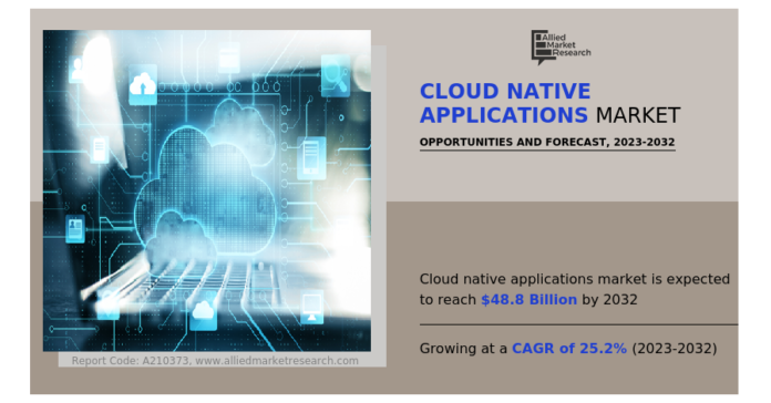IoT Integration Sparks a Boom: Cloud-Native Applications Market Expands Globally