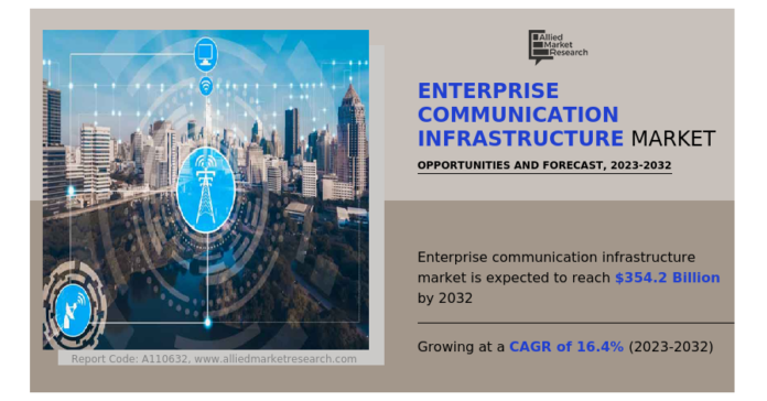 Enterprise Communication Infrastructure Market Key Influencing Factors Responsible For The Expeditious Growth 2032