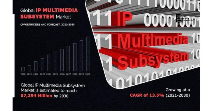 Sets New Record, Projected at USD 7.2 Billion By 2030 at 13.5% CAGR: AMR