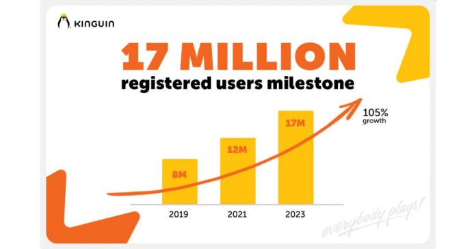 Kinguin Hits 17 Million registered users, marking 105% growth in last 5 years.