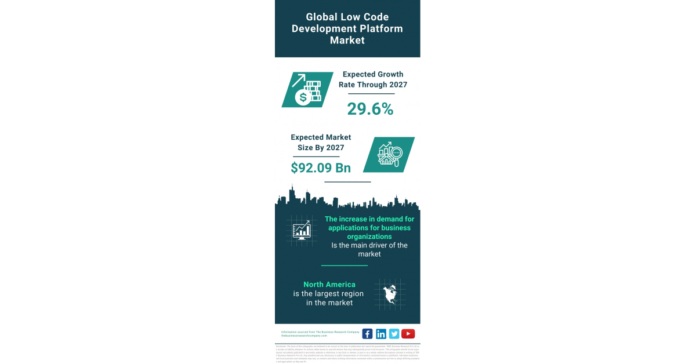 Global Low-Code Development Platform Market Poised for Exponential Growth, Expected to Reach $92.09 Billion by 2027