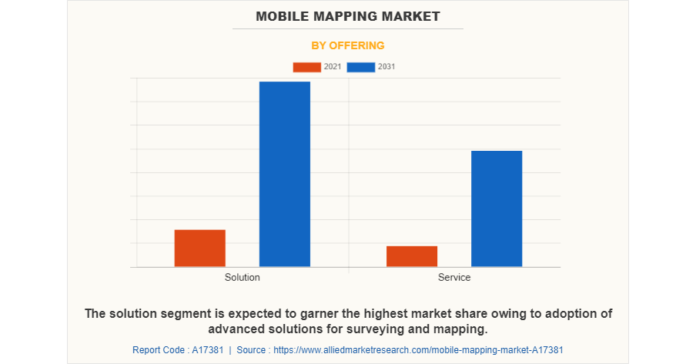Mobile Mapping Market Sets New Record, Projected at USD 127.3 Billion By 2031 at 18.2% CAGR: AMR