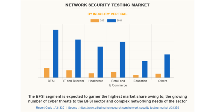 Network Security Testing Market Growing at 19.6% CAGR to Hit USD 10.8 Billion
