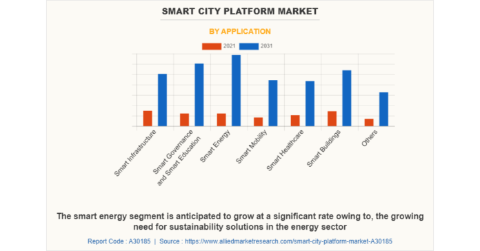 Smart City Platform Market is Booming Worldwide Growth Prospects, Incredible Demand and Strategies by 2031