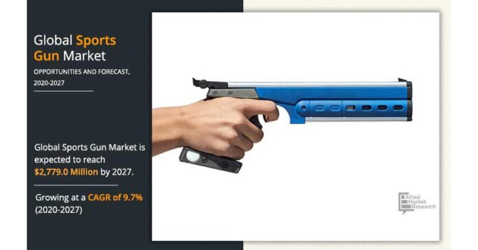 Sports Gun Market Poised for Steady Growth, Anticipates 9.7% CAGR Through 2020 to 2027