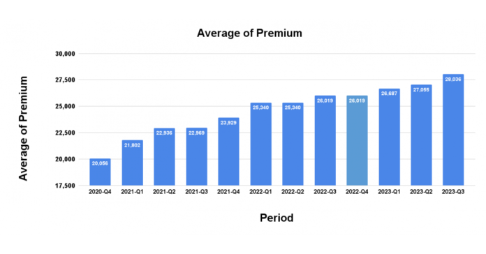 term-insurance-price-index.png Q-o-Q Surge in Term Insurance Prices Emphasises the Importance of Early Purchase
