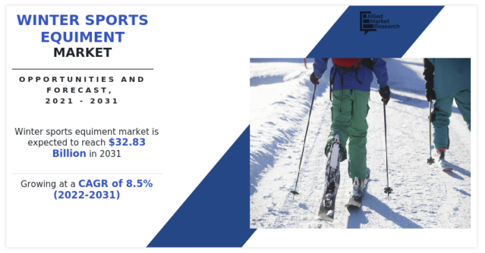 Winter Sports Equipment Market to Reach $32.83 Bn, Globally, by 2031 at 8.5% CAGR