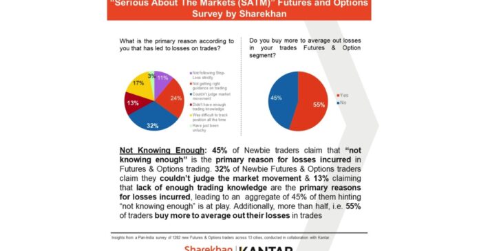 45 of Newbie Traders Claim That Not Knowing Enough Is the Primary Reason for Losses Incurred in Futures Options Trading Sharekhans Survey Reveals