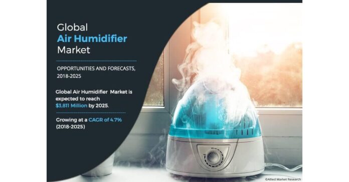 Air Humidifier Market Growing at 4.7% CAGR to Hit $3,811 million by 2025 Growth, Share Analysis, Company Profiles