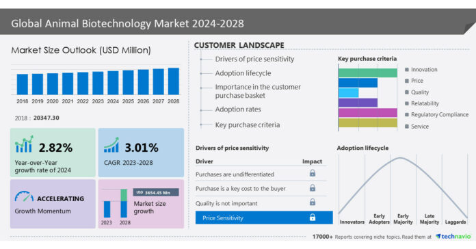 Animal Biotechnology Market size to grow by USD 3.65 billion from 2023-2028, North America to account for 47% of market growth
