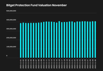 Bitget Protection Fund Achieves All-Time High Valuation In November Bitget Protection Fund