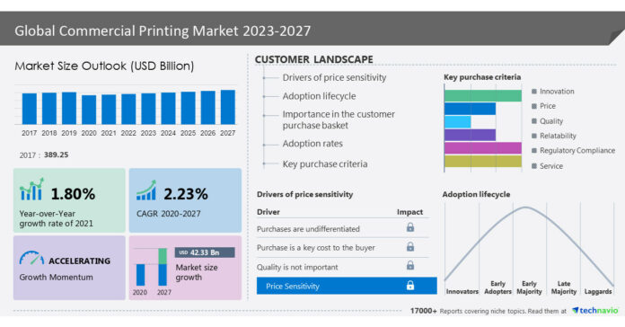 Commercial Printing Market size to grow by USD 49.89 billion from 2022 to 2027, ACME printing, Bertelsmann SE and Co. KGaA, Cenveo Corp. and more among the key companies in the market