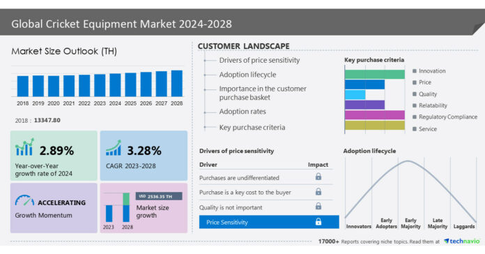 Cricket Equipment Market to grow by USD 2,536.35 from 2023 to 2028; Market is fragmented due to the presence of prominent companies like Adidas AG, Beat All Sports and British Cricket Balls Ltd., and many more
