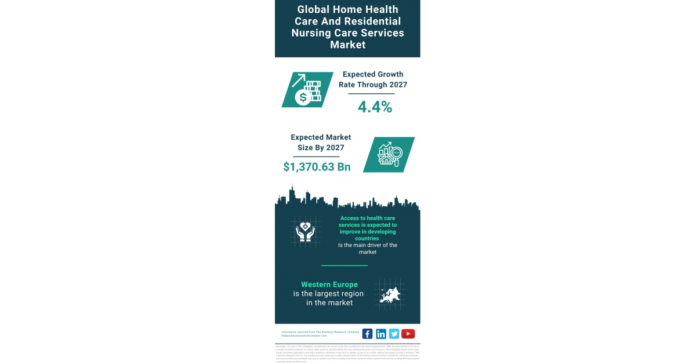 Global Home Health Care and Residential Nursing Care Services Market: A Growing Landscape