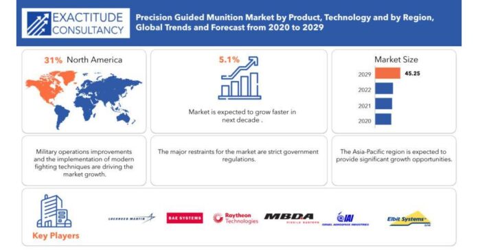 Precision Guided Munition Market Size is projected to reach USD 45.25 billion by 2030, growing at a CAGR of 5.1%