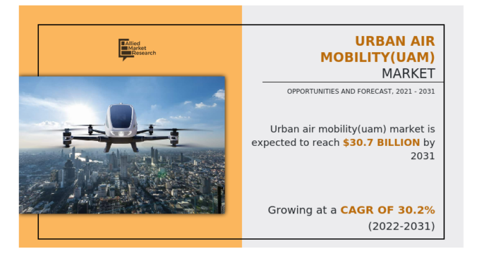 Urban Air Mobility (UAM) Market Set to Reach USD 30.7 Billion by 2031, With a Sustainable CAGR Of 30.2%