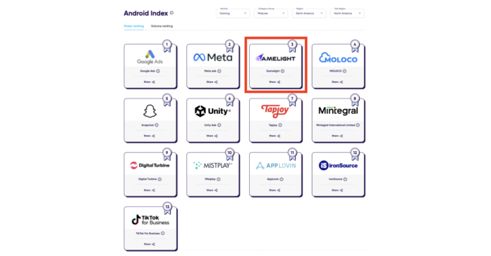 AI Marketing Front-runner in AppsFlyer's Performance Index