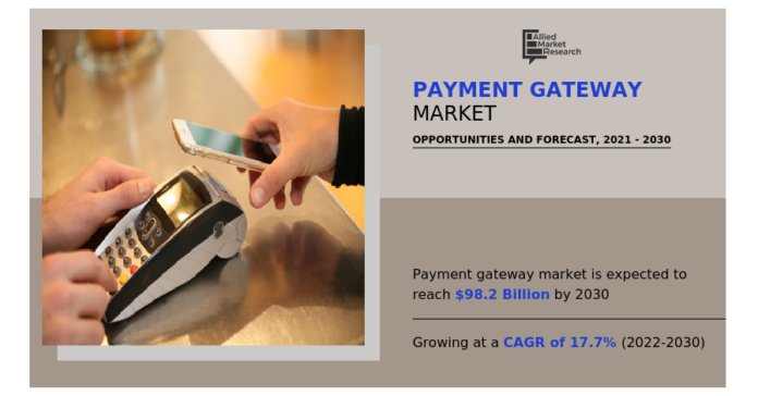Payment Gateway Market to Reach by 2032 at 17.7% CAGR: by AMR