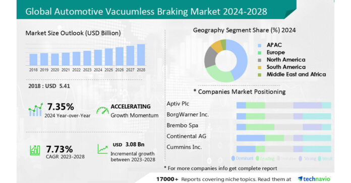 Automotive Vacuumless Braking Market to Record a Growth of USD 3.08 billion from 2023 to 2028, Aptiv Plc and BorgWarner Inc. to emerge as Some of the Key Companies