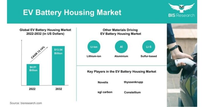 EV Battery Materials and Related Technologies Set to Fuel the Electric Vehicle Battery Market to $93.94 Billion by 2026: BIS Research